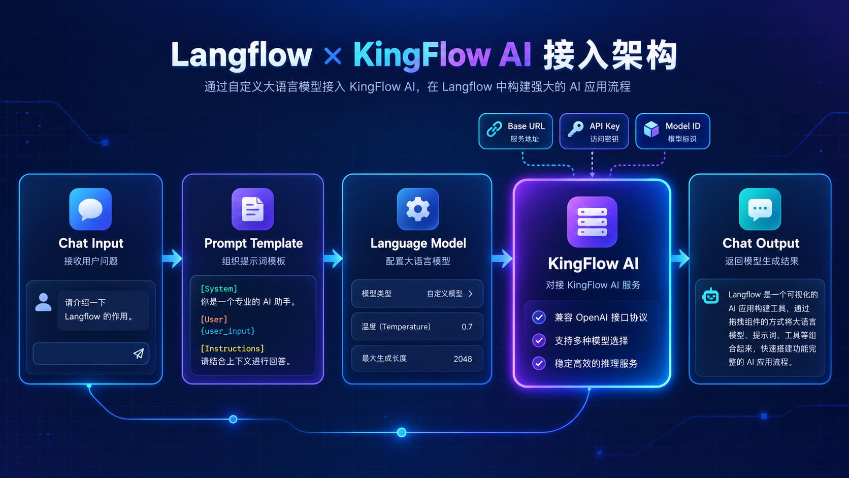 KingFlow AI Langflow 工作流接入教程
